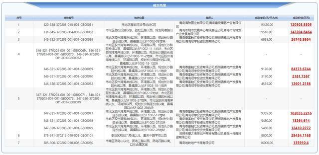 一大早,市南,市北,李沧区的11宗新地率先登场,根据此前发布的土地拍卖